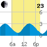 Alexandria tide chart for Saturday, May 23, 2026
