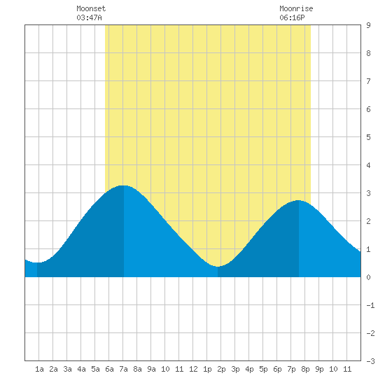 Alexandria tide chart for Thursday, May 28, 2026