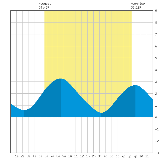 Alexandria tide chart for Saturday, May 30, 2026