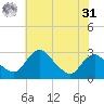 Alexandria tide chart for Sunday, May 31, 2026