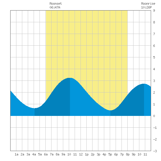 Alexandria tide chart for Sunday, May 3, 2026
