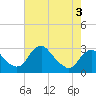 Alexandria tide chart for Sunday, May 3, 2026