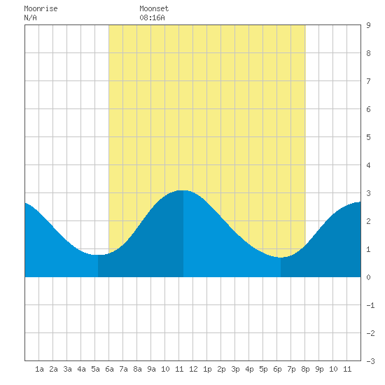 Alexandria tide chart for Tuesday, May 5, 2026