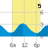 Alexandria tide chart for Tuesday, May 5, 2026