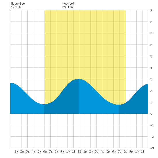 Alexandria tide chart for Wednesday, May 6, 2026