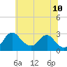 Alexandria tide chart for Wednesday, June 10, 2026