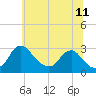 Alexandria tide chart for Thursday, June 11, 2026