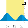 Alexandria tide chart for Friday, June 12, 2026