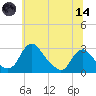 Alexandria tide chart for Sunday, June 14, 2026