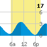 Alexandria tide chart for Wednesday, June 17, 2026