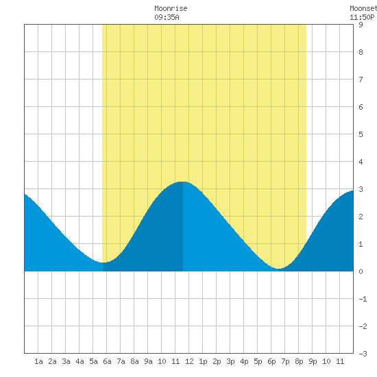 Alexandria tide chart for Thursday, June 18, 2026