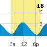 Alexandria tide chart for Thursday, June 18, 2026
