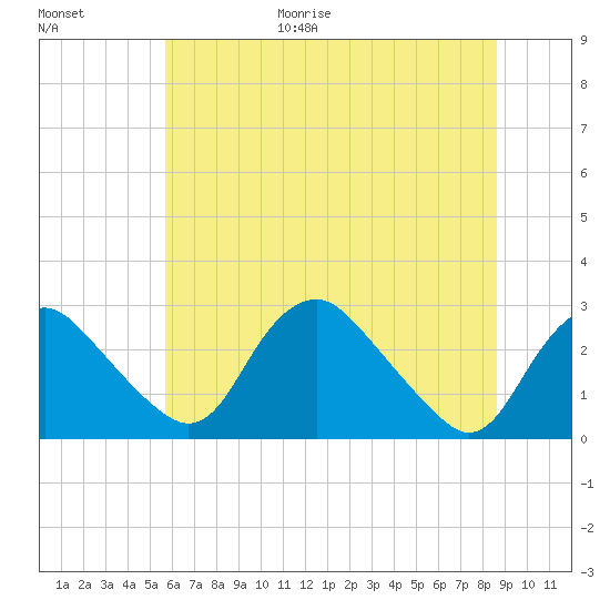 Alexandria tide chart for Friday, June 19, 2026