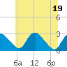 Alexandria tide chart for Friday, June 19, 2026