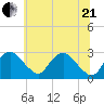 Alexandria tide chart for Sunday, June 21, 2026