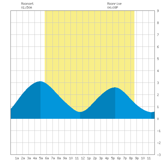 Alexandria tide chart for Wednesday, June 24, 2026