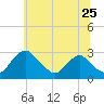 Alexandria tide chart for Thursday, June 25, 2026