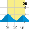 Alexandria tide chart for Friday, June 26, 2026