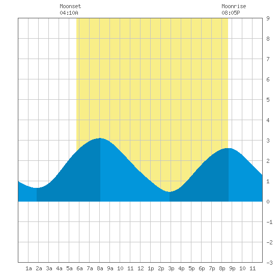 Alexandria tide chart for Sunday, June 28, 2026