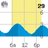Alexandria tide chart for Monday, June 29, 2026