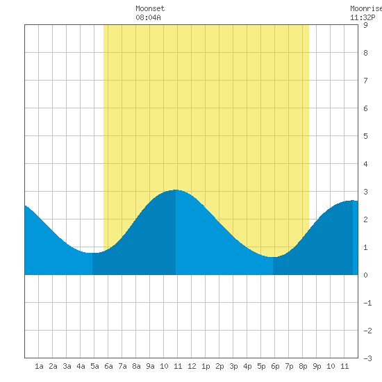 Alexandria tide chart for Wednesday, June 3, 2026