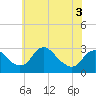 Alexandria tide chart for Wednesday, June 3, 2026
