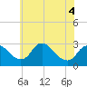 Alexandria tide chart for Thursday, June 4, 2026