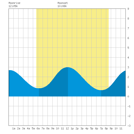 Alexandria tide chart for Friday, June 5, 2026