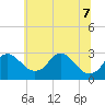 Alexandria tide chart for Sunday, June 7, 2026