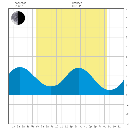 Alexandria tide chart for Monday, June 8, 2026