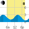 Alexandria tide chart for Monday, June 8, 2026