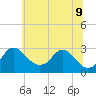 Alexandria tide chart for Tuesday, June 9, 2026