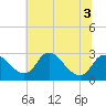 Alexandria tide chart for Friday, July 3, 2026