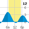 Frisco Beach tide chart for Tuesday, January 12, 2021