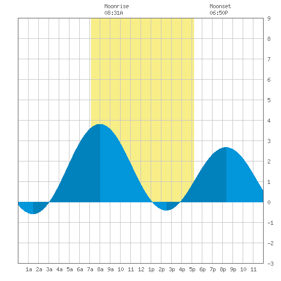 Frisco Beach tide chart for Thursday, January 14, 2021