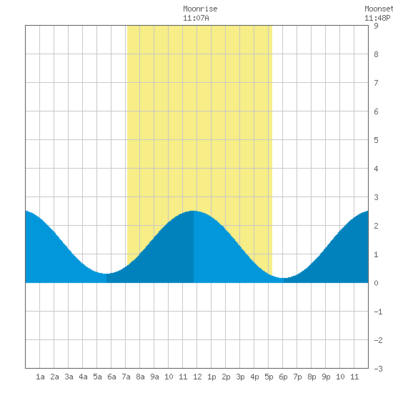 Frisco Beach tide chart for Tuesday, January 19, 2021