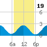 Frisco Beach tide chart for Tuesday, January 19, 2021