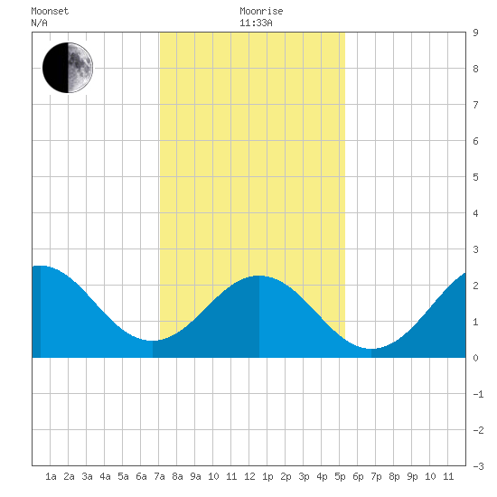 Frisco Beach tide chart for Wednesday, January 20, 2021
