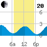 Frisco Beach tide chart for Wednesday, January 20, 2021