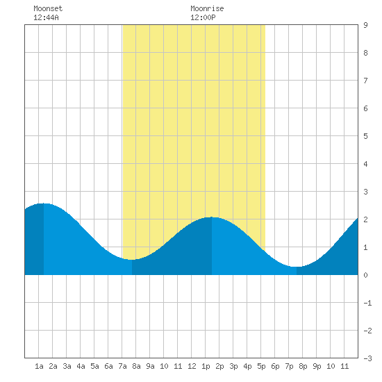 Frisco Beach tide chart for Thursday, January 21, 2021