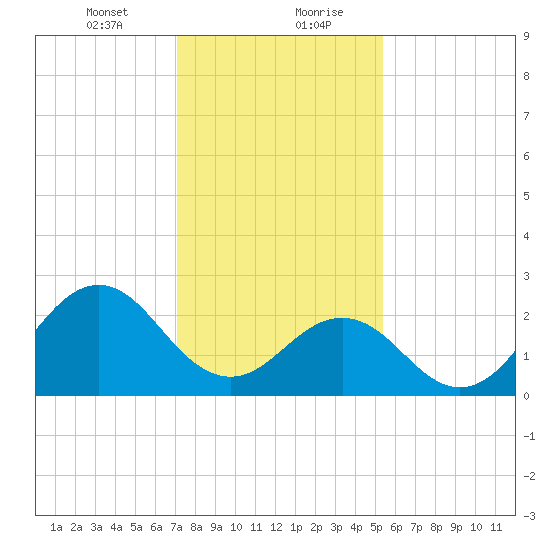 Frisco Beach tide chart for Saturday, January 23, 2021