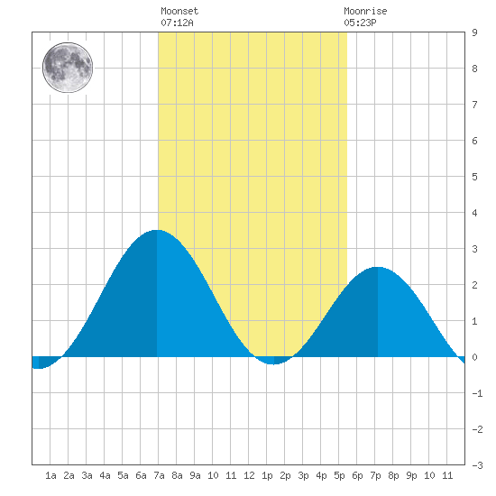 Frisco Beach tide chart for Thursday, January 28, 2021