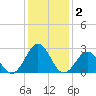 Frisco Beach tide chart for Saturday, January 2, 2021
