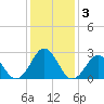Frisco Beach tide chart for Sunday, January 3, 2021