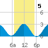 Frisco Beach tide chart for Tuesday, January 5, 2021