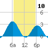 Frisco Beach tide chart for Wednesday, February 10, 2021