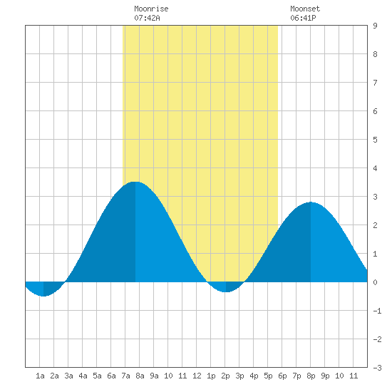 Frisco Beach tide chart for Friday, February 12, 2021