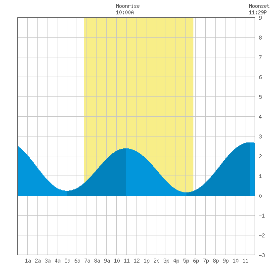 Frisco Beach tide chart for Wednesday, February 17, 2021