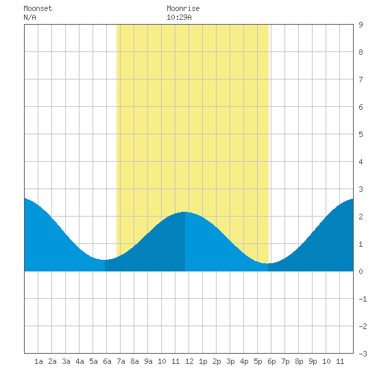 Frisco Beach tide chart for Thursday, February 18, 2021