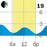 Frisco Beach tide chart for Friday, February 19, 2021